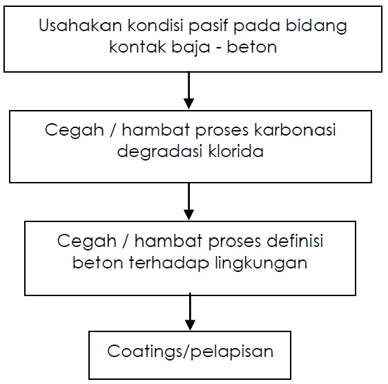 Prinsip pengendalian dan pencegahan korosi pada beton bertulang